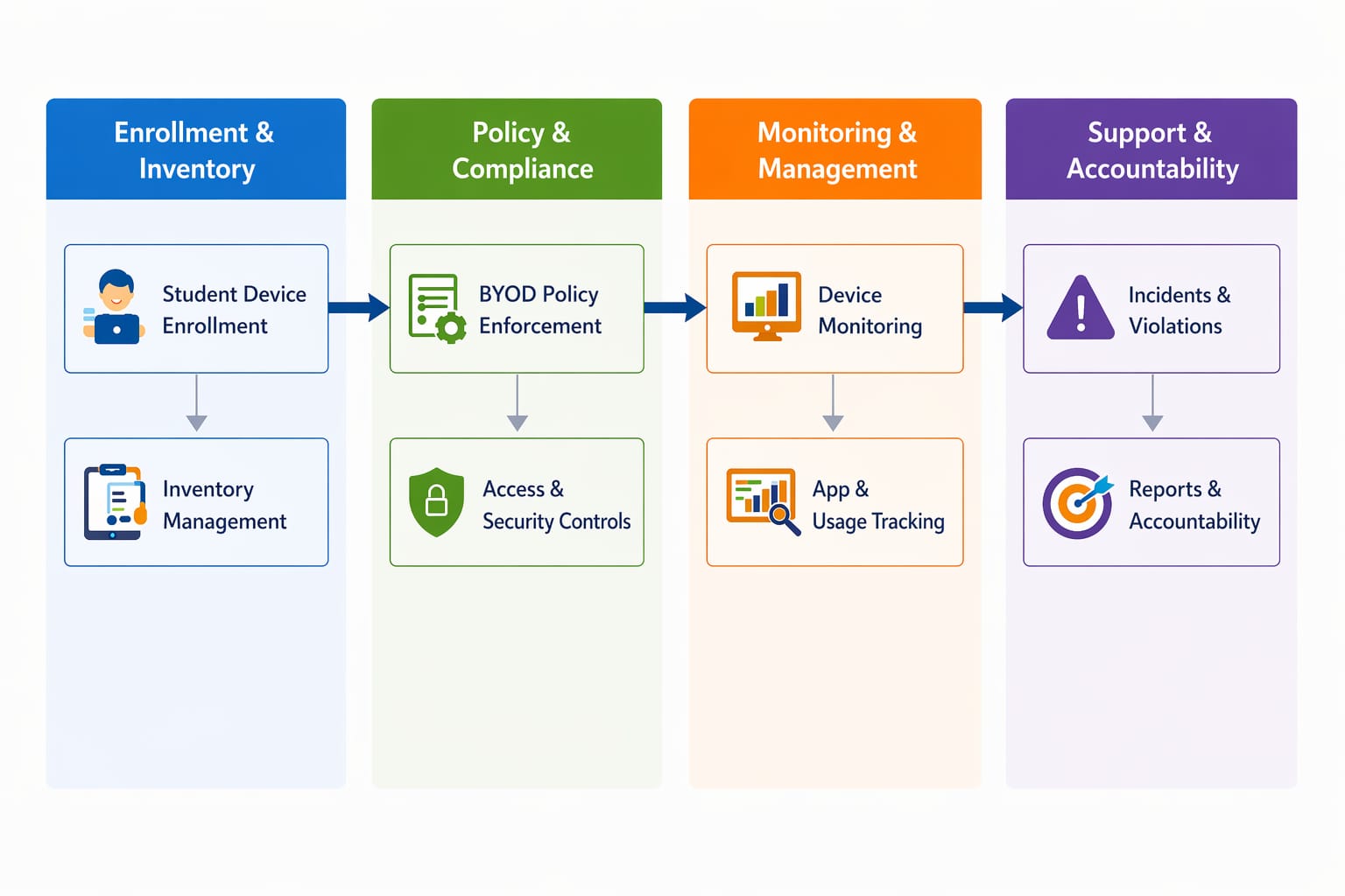 BYOD Diagram