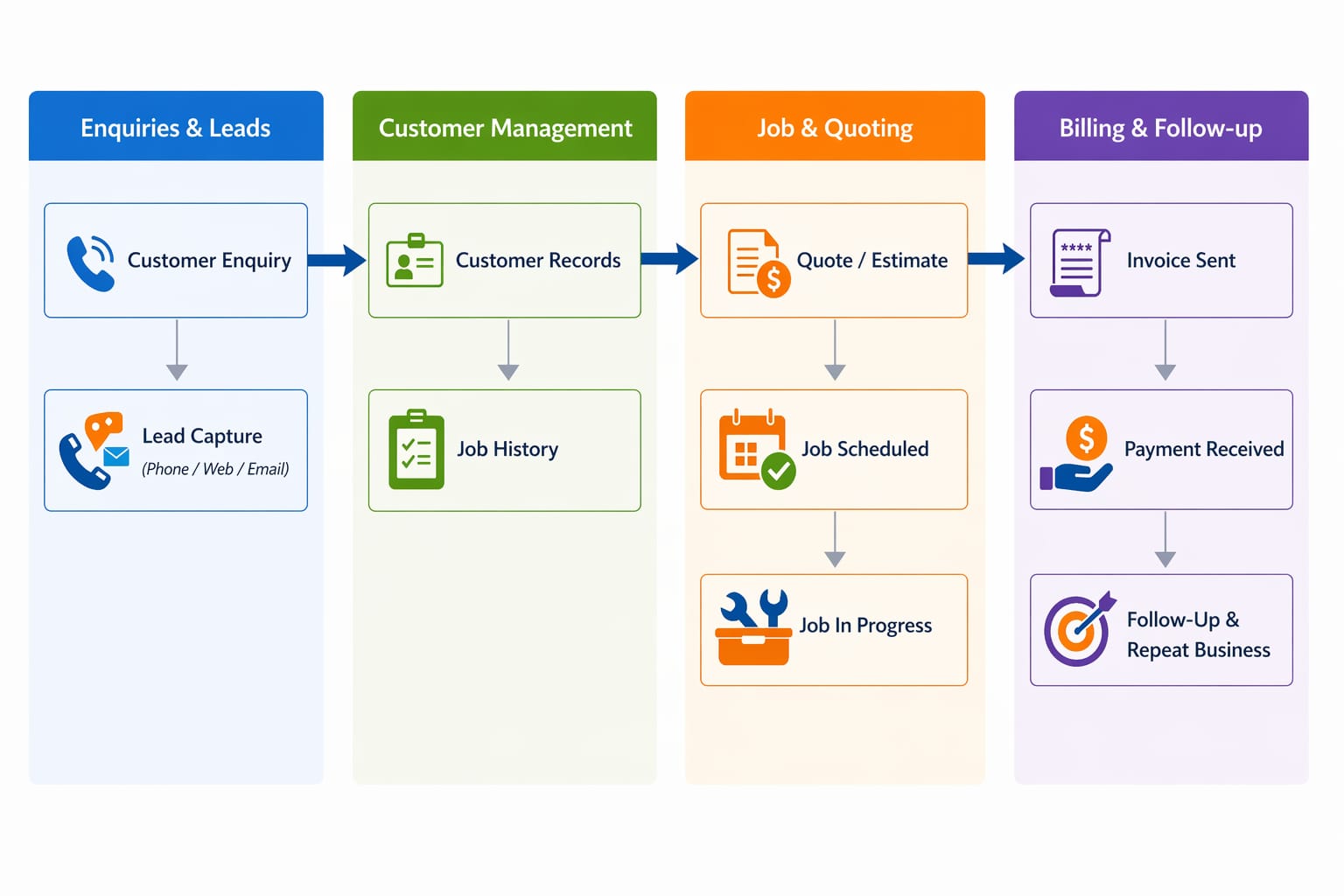 CRM Diagram